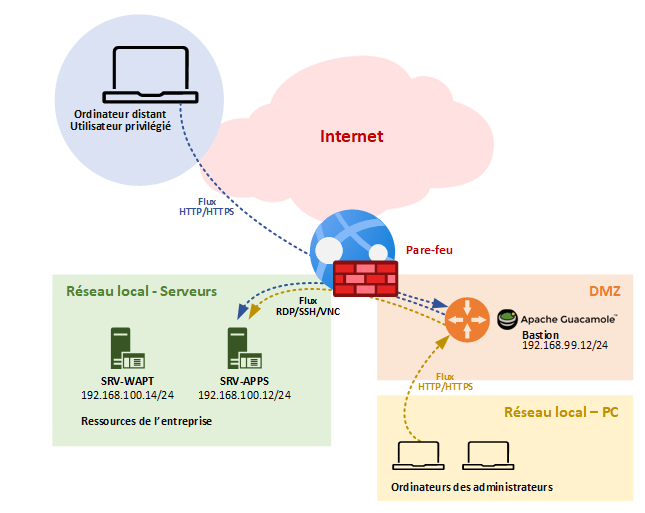 Schéma : l’ordinateur distant passe par le pare-feu pour joindre le bastion Guacamole en DMZ (192.168.99.12), qui ouvre les flux RDP/SSH/VNC vers les serveurs du réseau local (SRV-WAPT, SRV-APPS) ; les ordinateurs des administrateurs joignent le bastion en HTTPS.