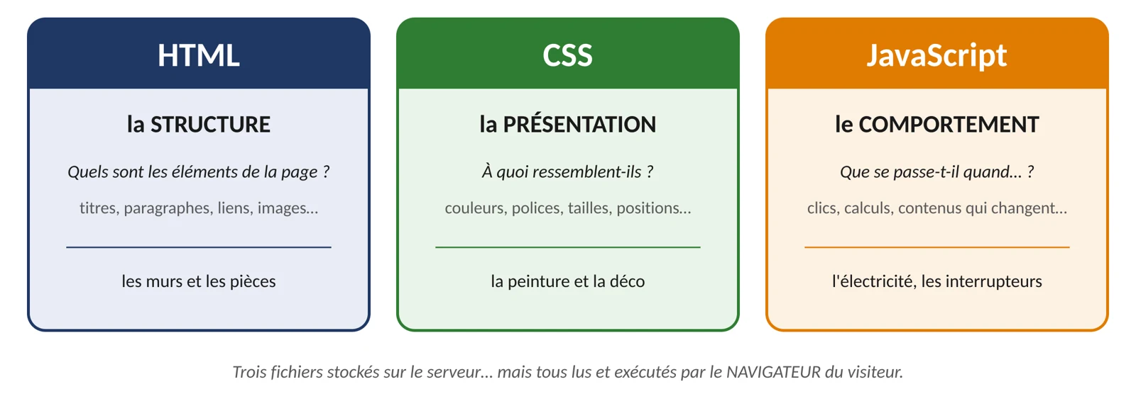 Trois cartes : HTML, la structure (titres, paragraphes, liens, images), comme les murs et les pièces ; CSS, la présentation (couleurs, polices, tailles, positions), comme la peinture et la déco ; JavaScript, le comportement (clics, calculs, contenus qui changent), comme l’électricité et les interrupteurs.