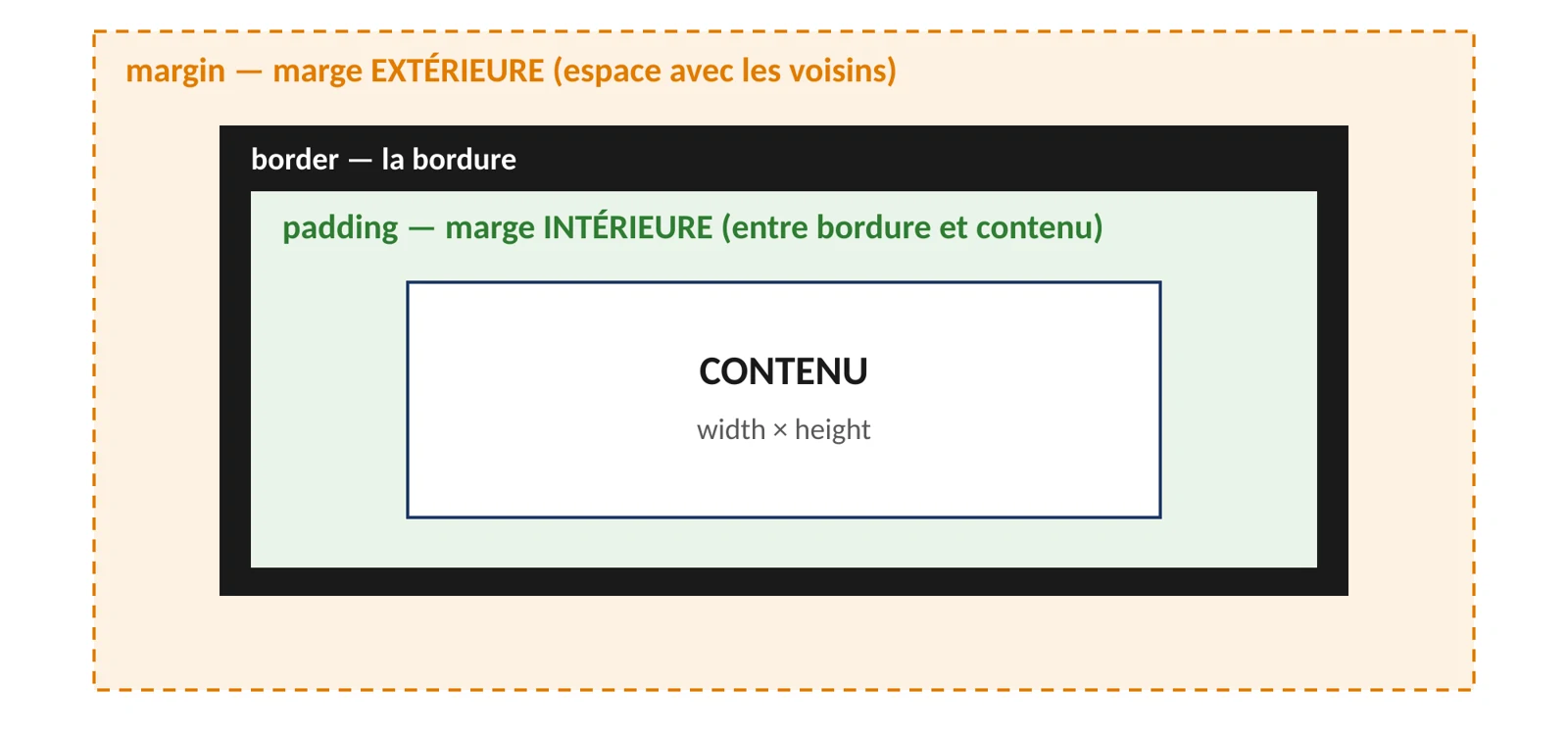 Quatre rectangles emboîtés : au centre le contenu (width × height), entouré du padding (marge intérieure), de la bordure (border), puis de la margin (marge extérieure, espace avec les voisins).